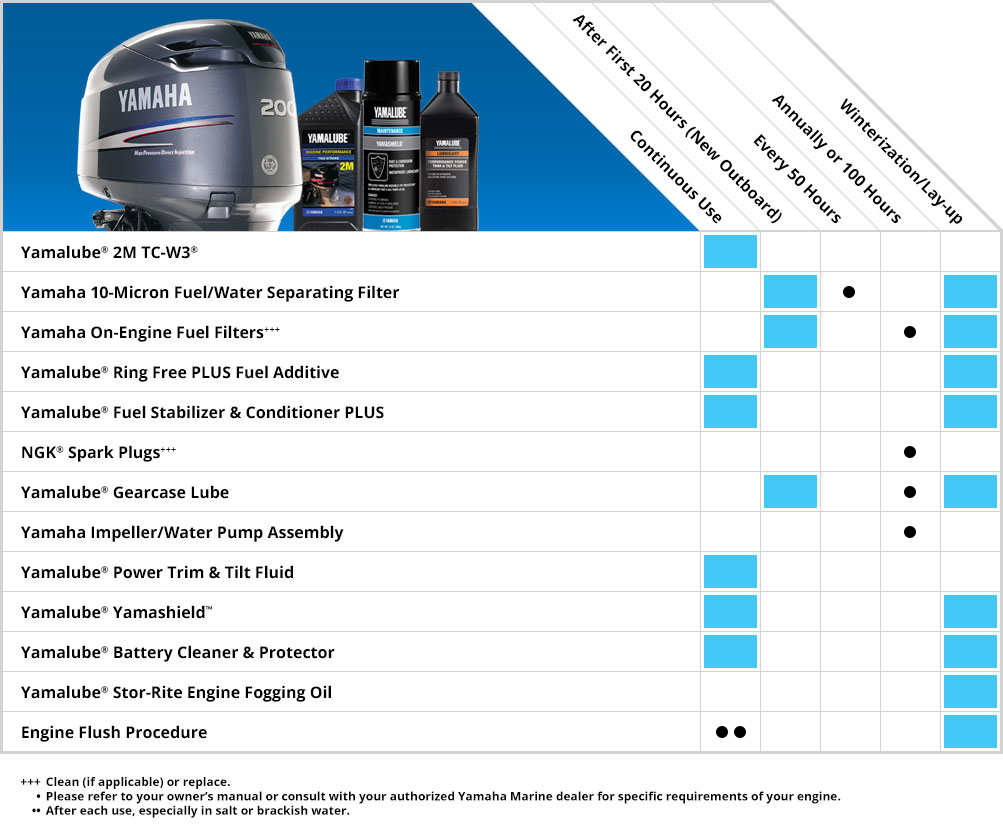 Yamaha Stroke Outboard Motor Lube Capacity Chart, 48 OFF