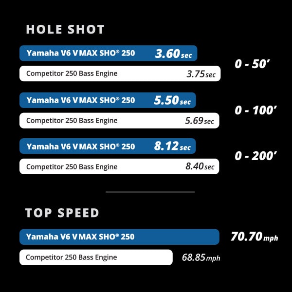 Hole Shot & Top Speed Chart