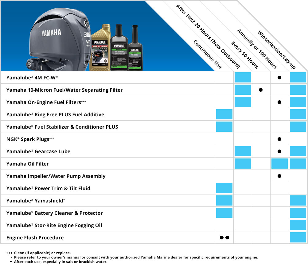 Yamaha 2 stroke outboard deals compression test